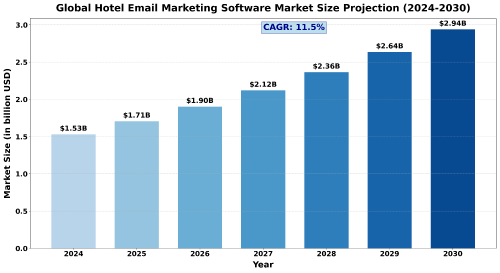 Hotel Email Marketing